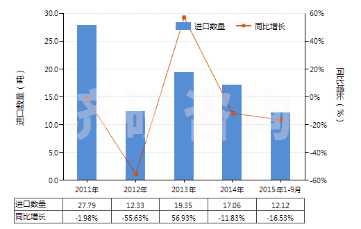 2011-2015年9月中國一或二或四硫化二烴氨基硫羰(HS29303000)進(jìn)口量及增速統(tǒng)計(jì)